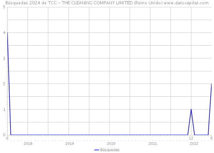 Búsquedas 2024 de TCC - THE CLEANING COMPANY LIMITED (Reino Unido) 