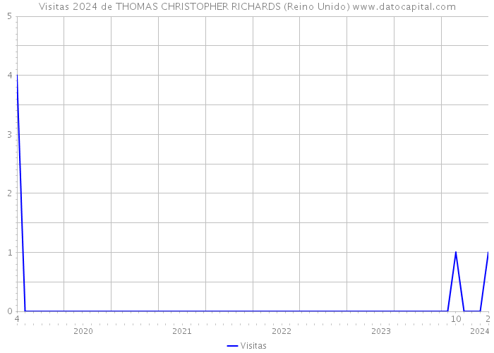 Visitas 2024 de THOMAS CHRISTOPHER RICHARDS (Reino Unido) 