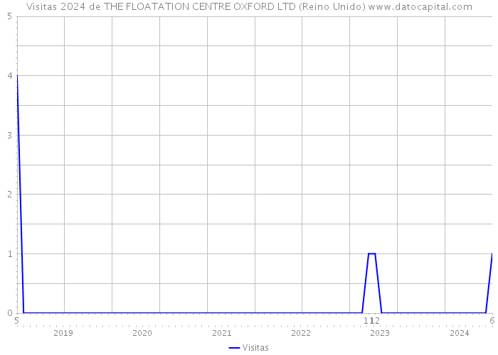 Visitas 2024 de THE FLOATATION CENTRE OXFORD LTD (Reino Unido) 