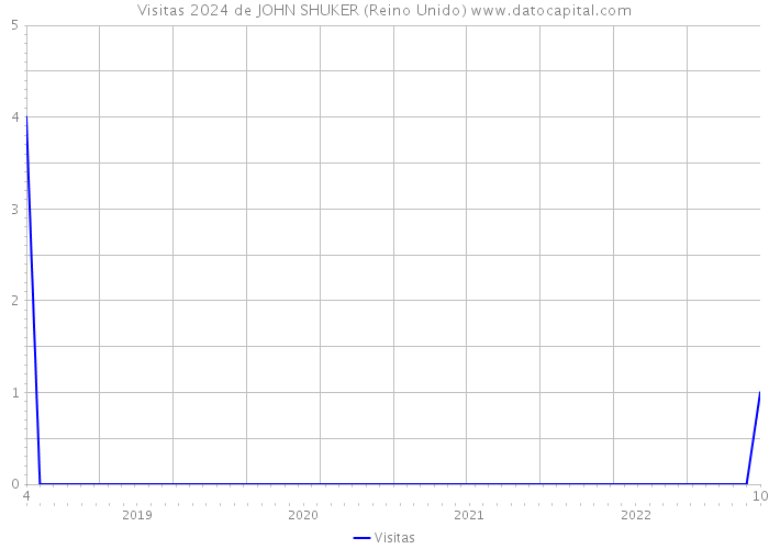 Visitas 2024 de JOHN SHUKER (Reino Unido) 