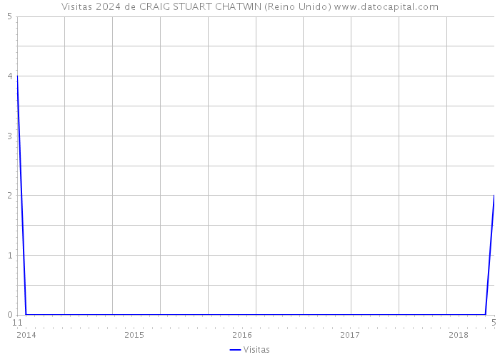 Visitas 2024 de CRAIG STUART CHATWIN (Reino Unido) 