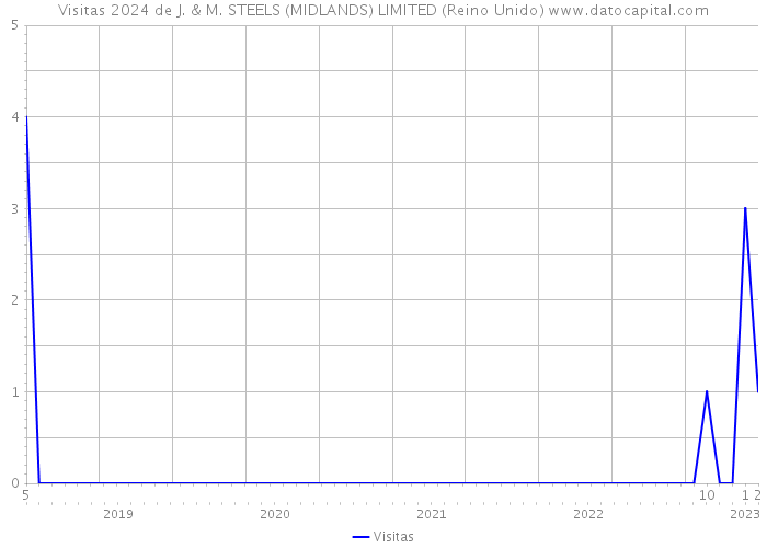 Visitas 2024 de J. & M. STEELS (MIDLANDS) LIMITED (Reino Unido) 