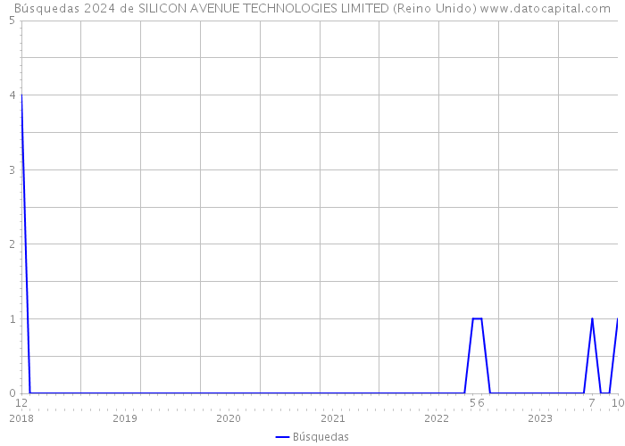 Búsquedas 2024 de SILICON AVENUE TECHNOLOGIES LIMITED (Reino Unido) 