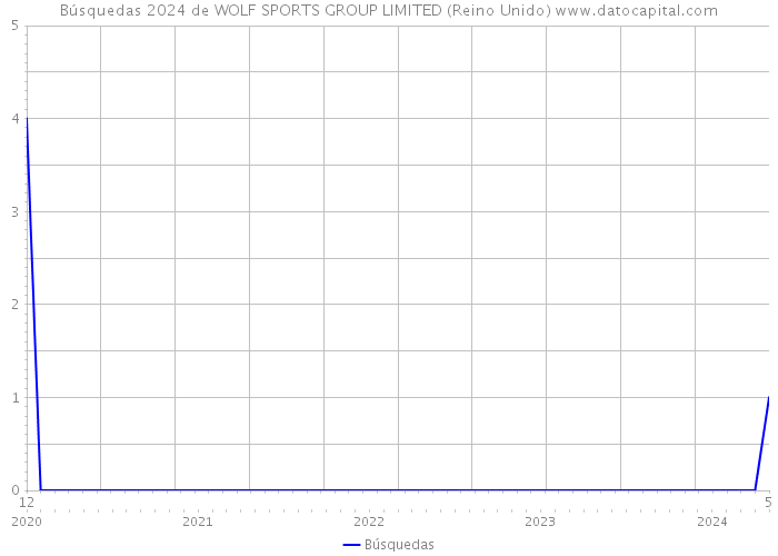 Búsquedas 2024 de WOLF SPORTS GROUP LIMITED (Reino Unido) 