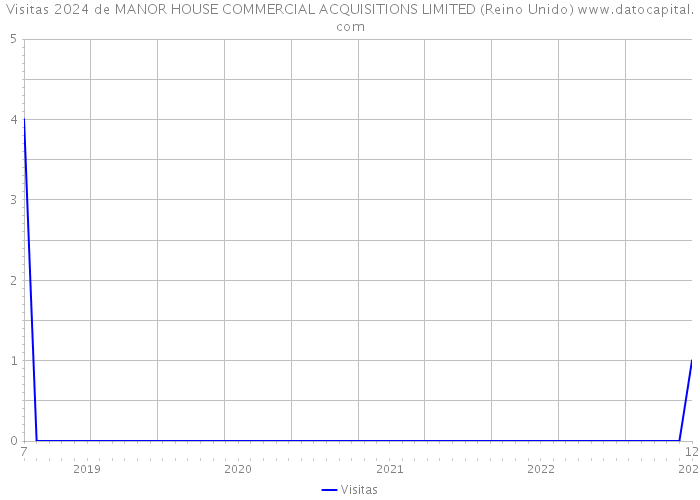 Visitas 2024 de MANOR HOUSE COMMERCIAL ACQUISITIONS LIMITED (Reino Unido) 