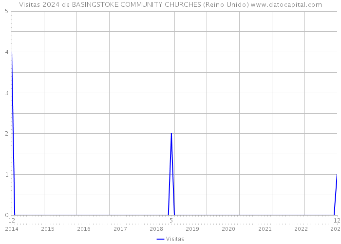 Visitas 2024 de BASINGSTOKE COMMUNITY CHURCHES (Reino Unido) 