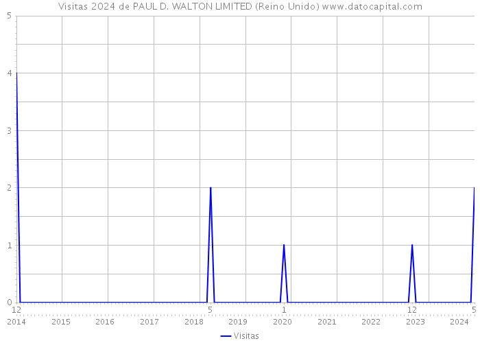 Visitas 2024 de PAUL D. WALTON LIMITED (Reino Unido) 