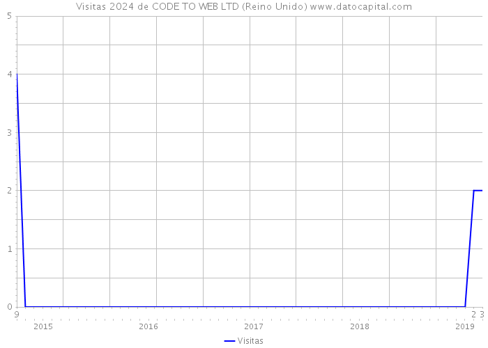 Visitas 2024 de CODE TO WEB LTD (Reino Unido) 