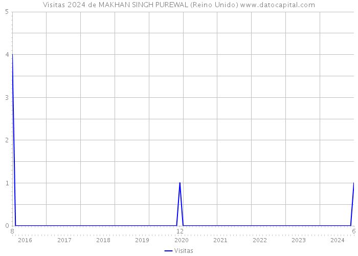 Visitas 2024 de MAKHAN SINGH PUREWAL (Reino Unido) 