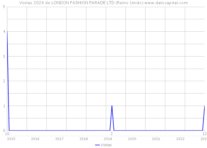 Visitas 2024 de LONDON FASHION PARADE LTD (Reino Unido) 