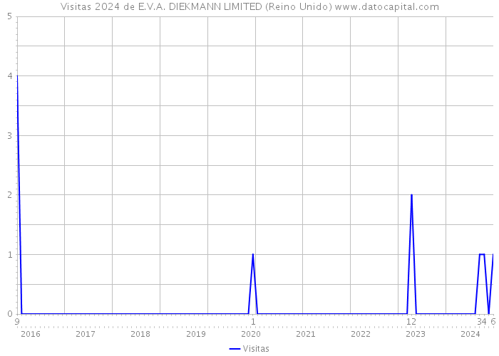 Visitas 2024 de E.V.A. DIEKMANN LIMITED (Reino Unido) 