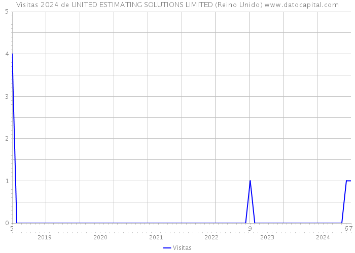 Visitas 2024 de UNITED ESTIMATING SOLUTIONS LIMITED (Reino Unido) 