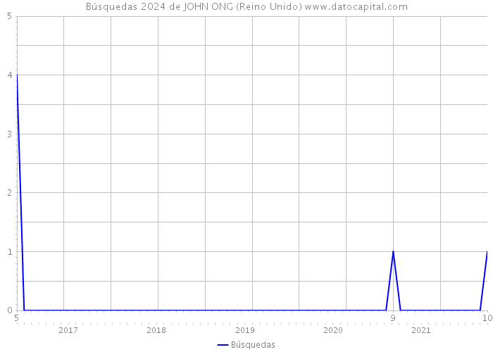 Búsquedas 2024 de JOHN ONG (Reino Unido) 