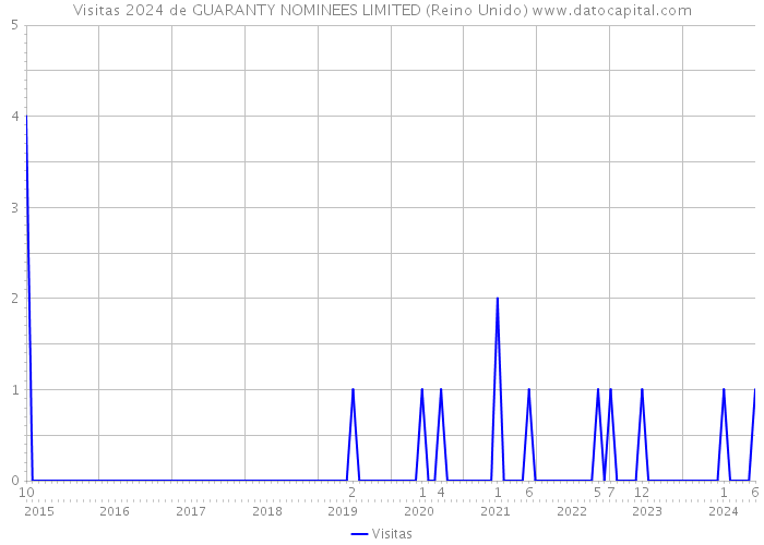 Visitas 2024 de GUARANTY NOMINEES LIMITED (Reino Unido) 