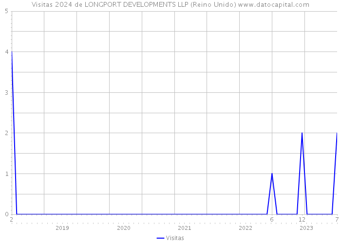 Visitas 2024 de LONGPORT DEVELOPMENTS LLP (Reino Unido) 