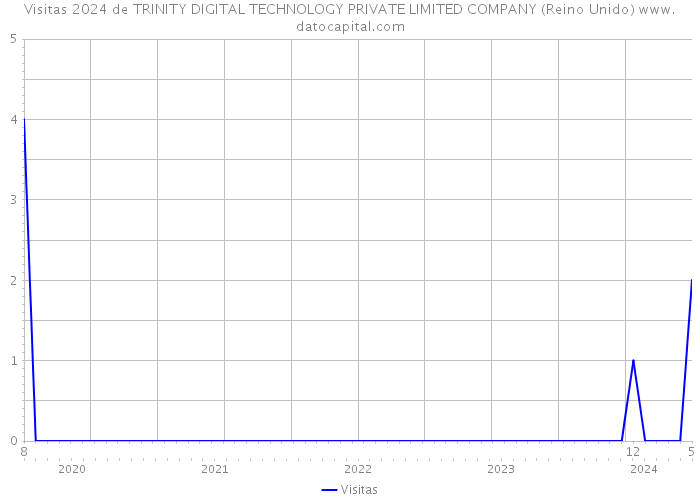Visitas 2024 de TRINITY DIGITAL TECHNOLOGY PRIVATE LIMITED COMPANY (Reino Unido) 