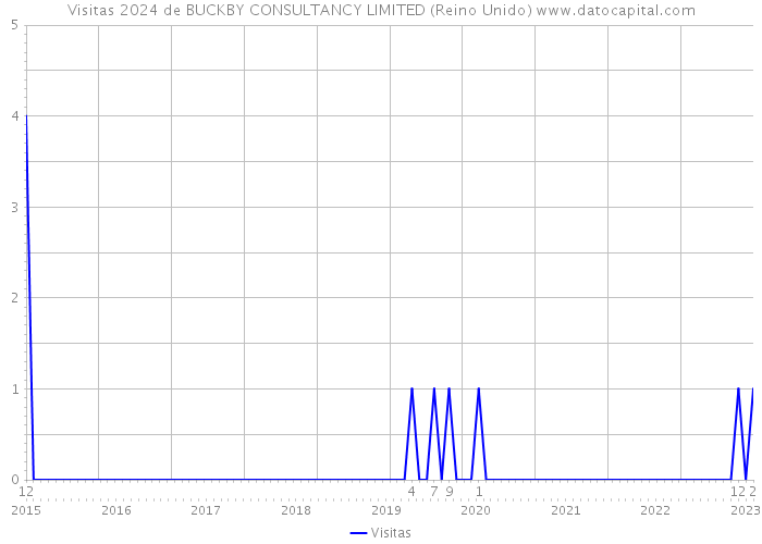 Visitas 2024 de BUCKBY CONSULTANCY LIMITED (Reino Unido) 