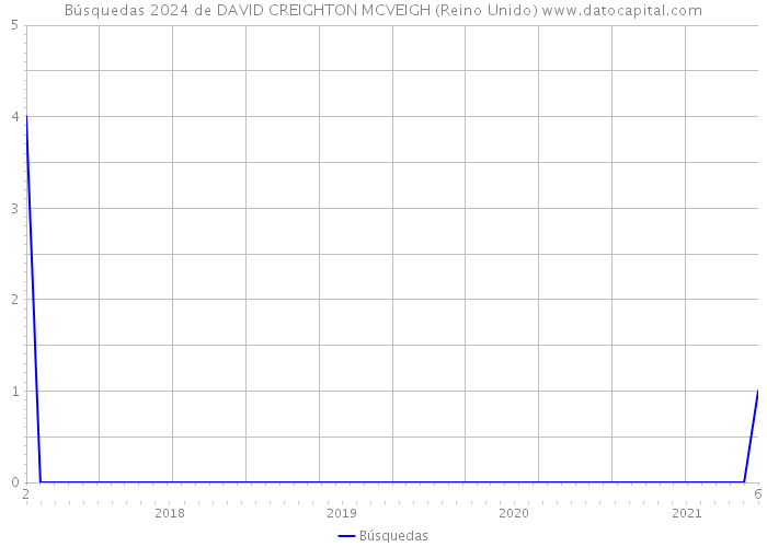 Búsquedas 2024 de DAVID CREIGHTON MCVEIGH (Reino Unido) 