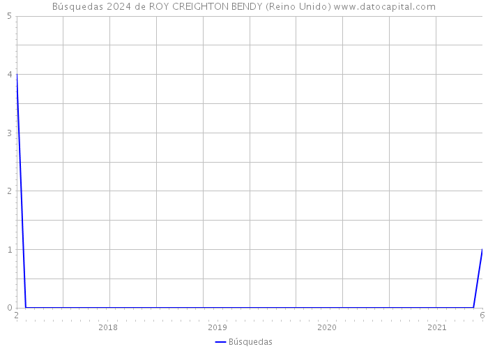 Búsquedas 2024 de ROY CREIGHTON BENDY (Reino Unido) 