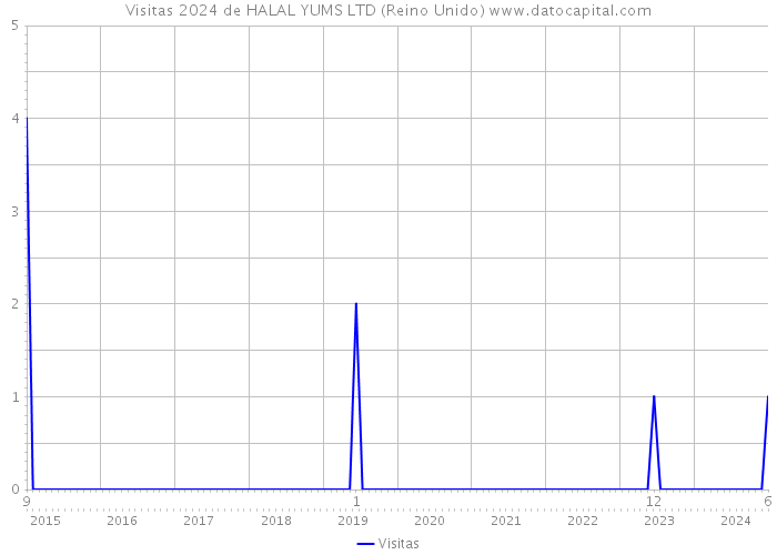 Visitas 2024 de HALAL YUMS LTD (Reino Unido) 