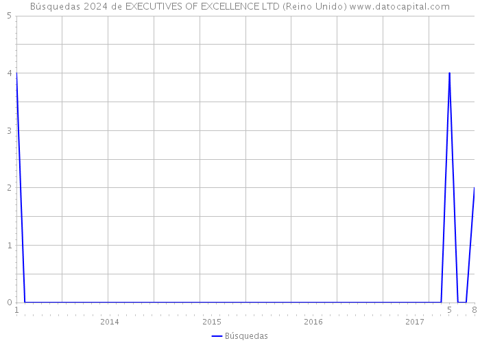 Búsquedas 2024 de EXECUTIVES OF EXCELLENCE LTD (Reino Unido) 