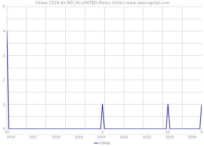 Visitas 2024 de IRD UK LIMITED (Reino Unido) 