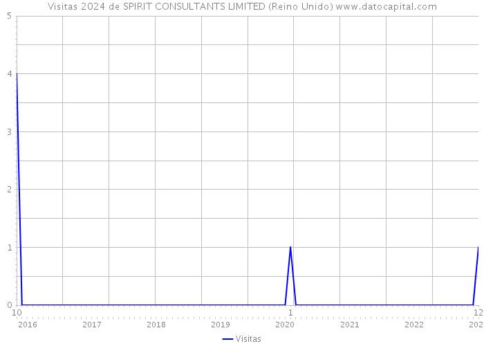 Visitas 2024 de SPIRIT CONSULTANTS LIMITED (Reino Unido) 