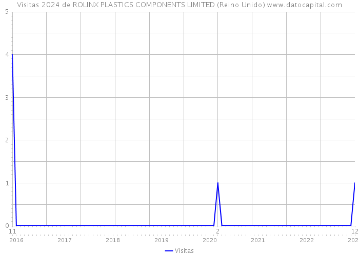 Visitas 2024 de ROLINX PLASTICS COMPONENTS LIMITED (Reino Unido) 