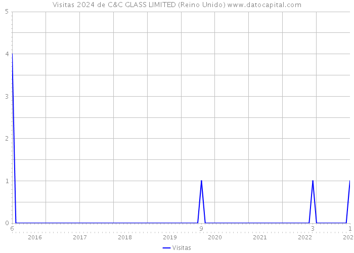 Visitas 2024 de C&C GLASS LIMITED (Reino Unido) 