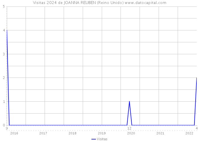 Visitas 2024 de JOANNA REUBEN (Reino Unido) 