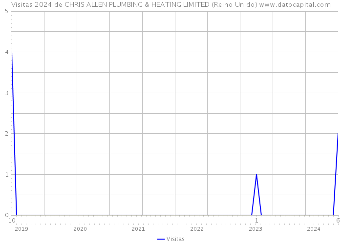 Visitas 2024 de CHRIS ALLEN PLUMBING & HEATING LIMITED (Reino Unido) 