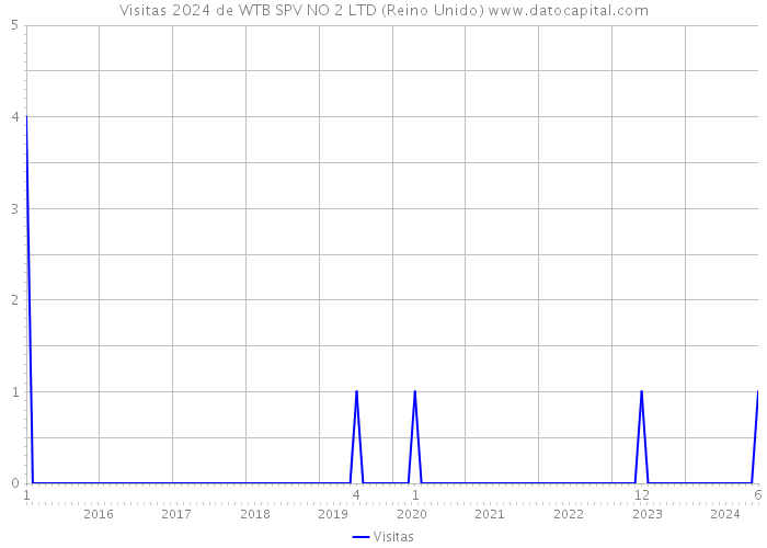 Visitas 2024 de WTB SPV NO 2 LTD (Reino Unido) 