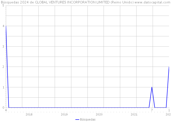 Búsquedas 2024 de GLOBAL VENTURES INCORPORATION LIMITED (Reino Unido) 