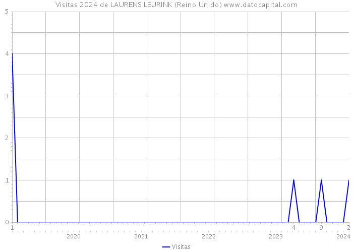 Visitas 2024 de LAURENS LEURINK (Reino Unido) 