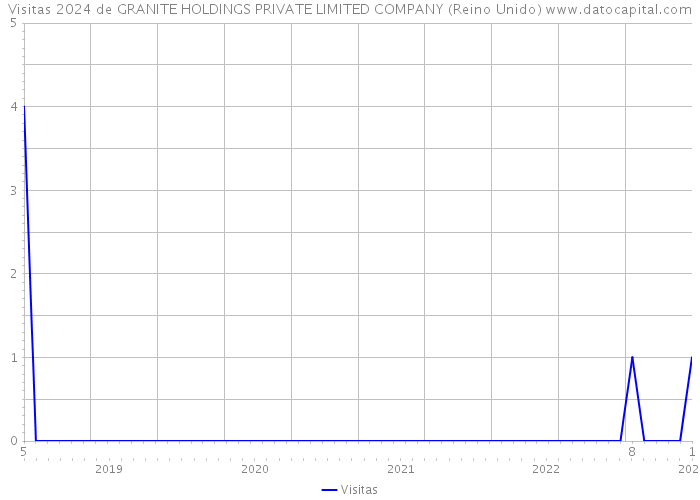 Visitas 2024 de GRANITE HOLDINGS PRIVATE LIMITED COMPANY (Reino Unido) 