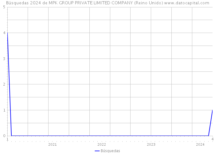Búsquedas 2024 de MPK GROUP PRIVATE LIMITED COMPANY (Reino Unido) 