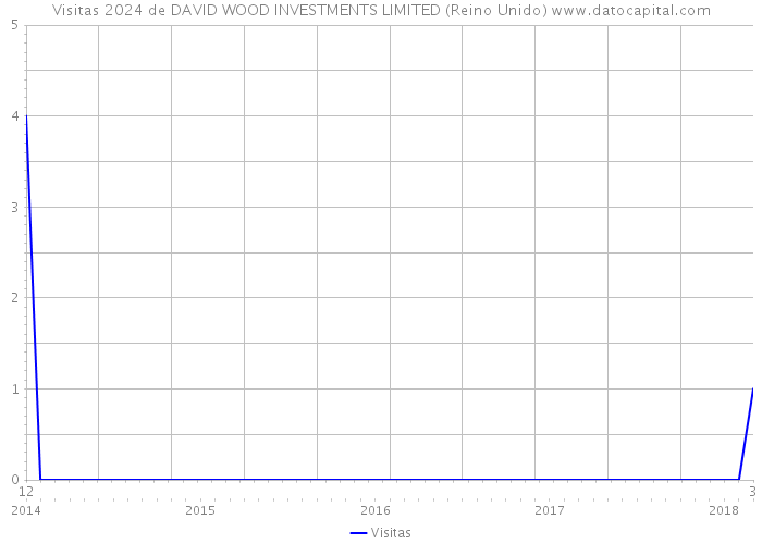 Visitas 2024 de DAVID WOOD INVESTMENTS LIMITED (Reino Unido) 