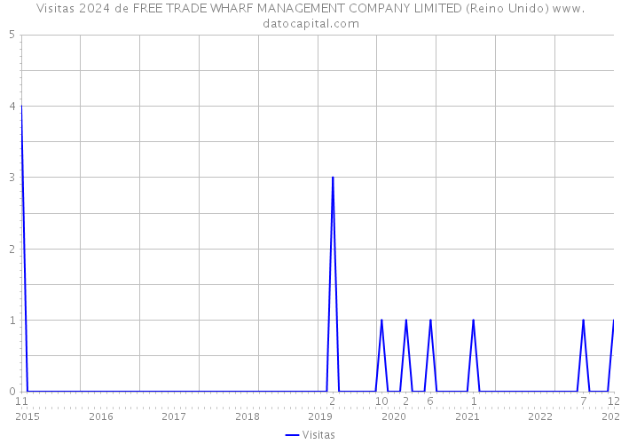 Visitas 2024 de FREE TRADE WHARF MANAGEMENT COMPANY LIMITED (Reino Unido) 