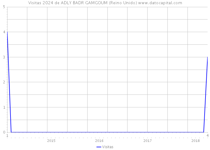 Visitas 2024 de ADLY BADR GAMGOUM (Reino Unido) 