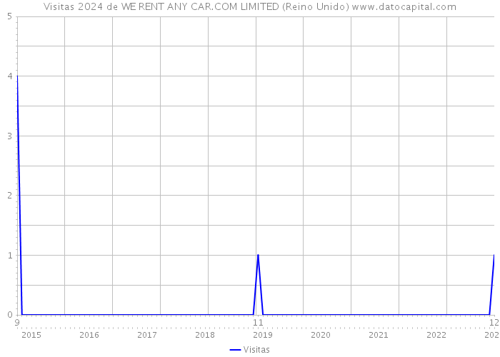 Visitas 2024 de WE RENT ANY CAR.COM LIMITED (Reino Unido) 