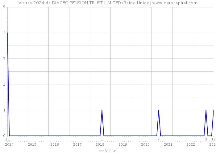 Visitas 2024 de DIAGEO PENSION TRUST LIMITED (Reino Unido) 