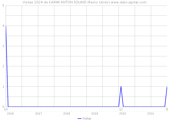 Visitas 2024 de KARIM ANTON SOUAID (Reino Unido) 