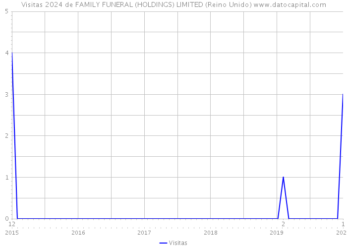 Visitas 2024 de FAMILY FUNERAL (HOLDINGS) LIMITED (Reino Unido) 