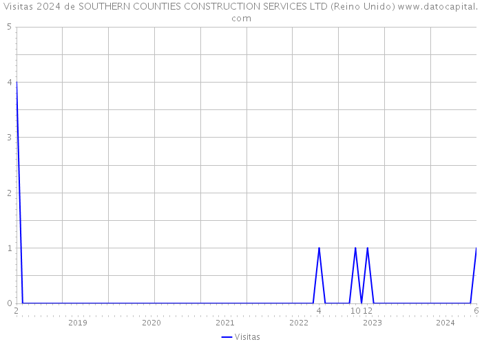 Visitas 2024 de SOUTHERN COUNTIES CONSTRUCTION SERVICES LTD (Reino Unido) 