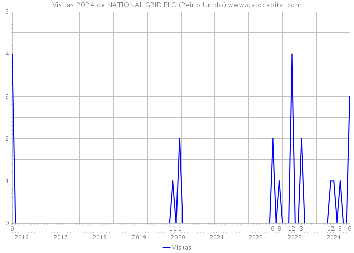 Visitas 2024 de NATIONAL GRID PLC (Reino Unido) 