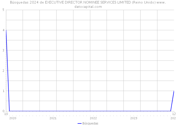 Búsquedas 2024 de EXECUTIVE DIRECTOR NOMINEE SERVICES LIMITED (Reino Unido) 