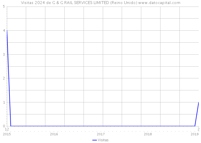 Visitas 2024 de G & G RAIL SERVICES LIMITED (Reino Unido) 