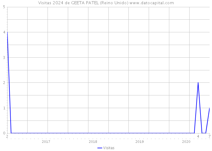 Visitas 2024 de GEETA PATEL (Reino Unido) 