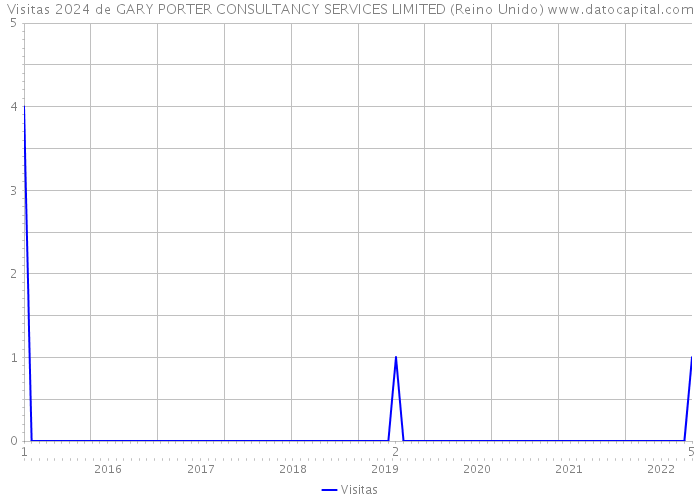 Visitas 2024 de GARY PORTER CONSULTANCY SERVICES LIMITED (Reino Unido) 