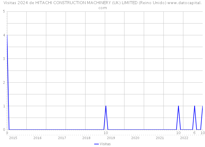 Visitas 2024 de HITACHI CONSTRUCTION MACHINERY (UK) LIMITED (Reino Unido) 